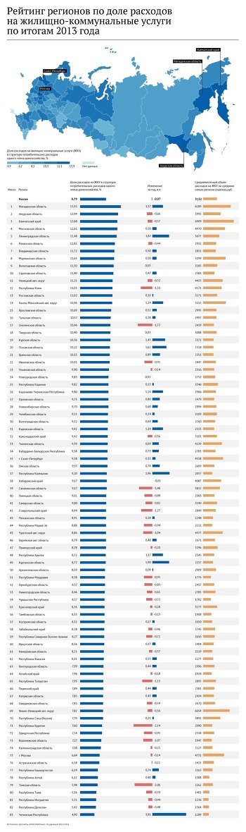 Рейтинг регионов по доле расходов населения на ЖКУ - 2014