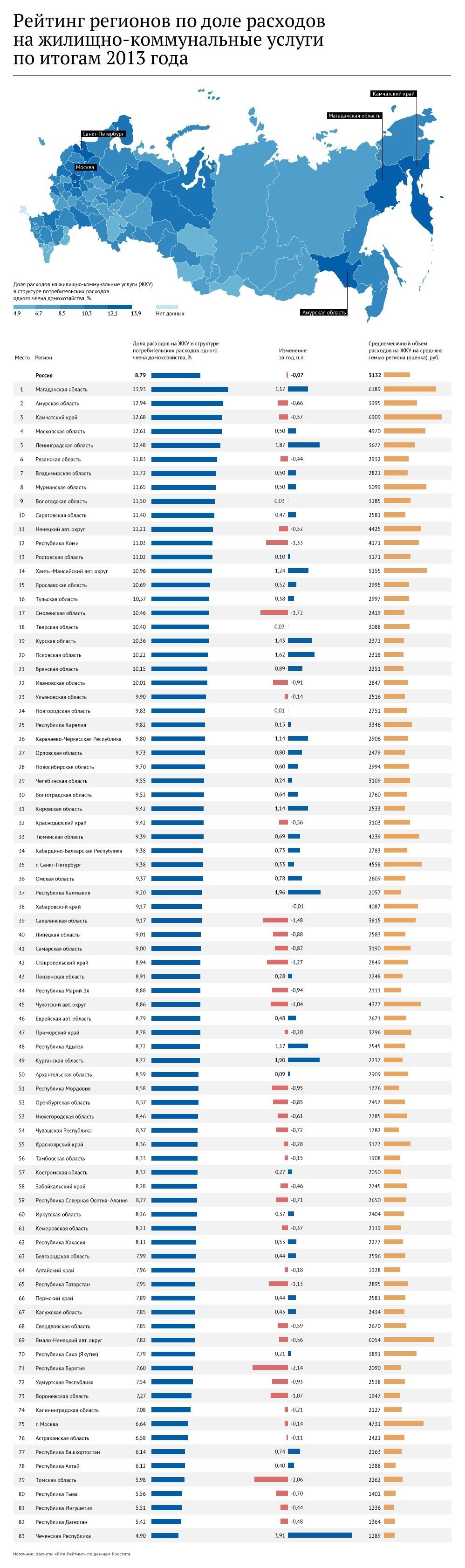 Рейтинг регионов по доле расходов населения на ЖКУ - 2014