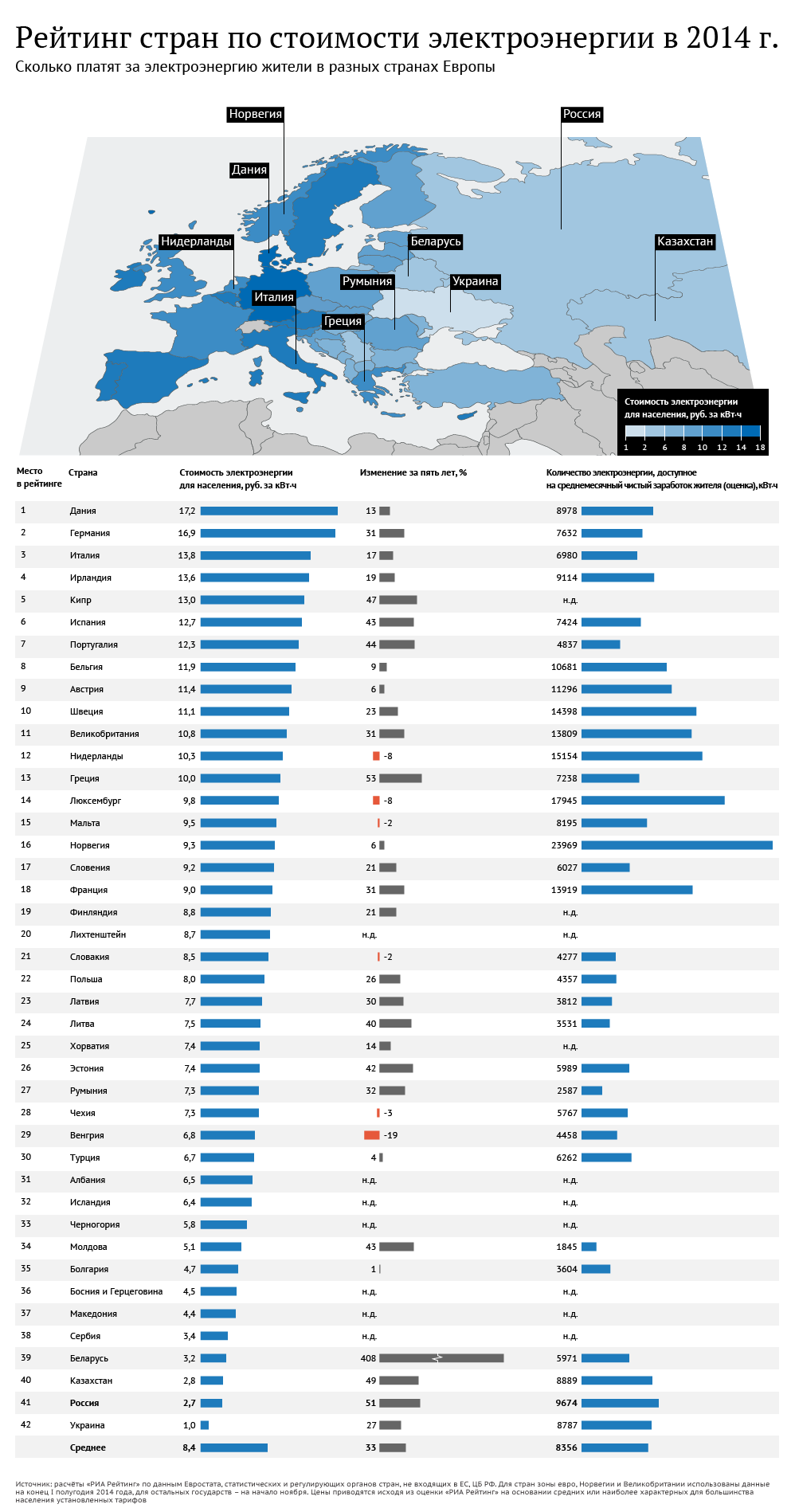 Рейтинг стран по ценам на электроэнергию – 2014