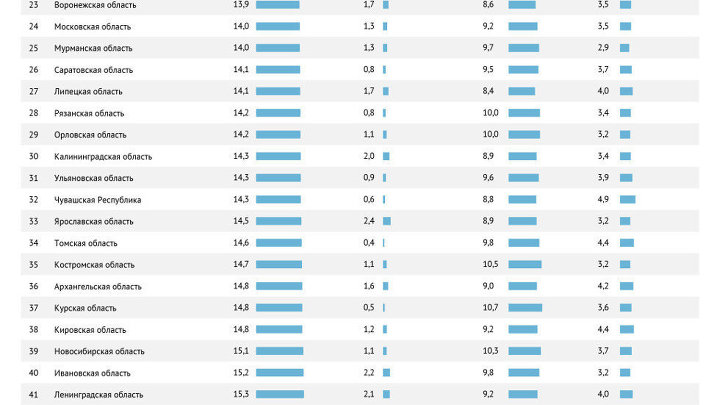 Рейтинг регионов по экономическим потерям от преждевременной смерти