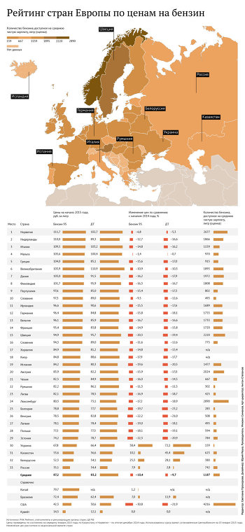РИА Рейтинг: Рейтинг стран Европы по ценам на бензин – 2015