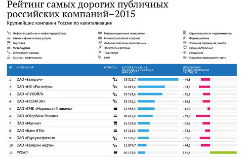 Самые дорогие публичные компании России – 2015