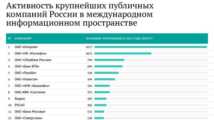 Информационная активность ведущих российских компаний за рубежом