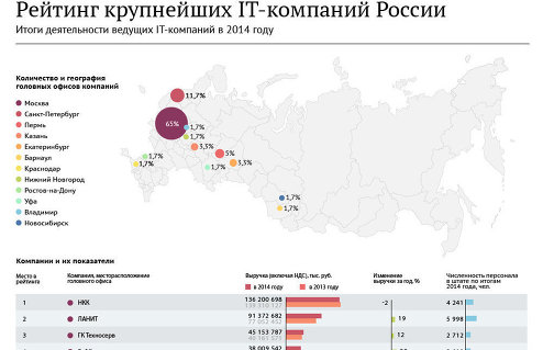 Крупнейшие IT-компании России по итогам 2014 года