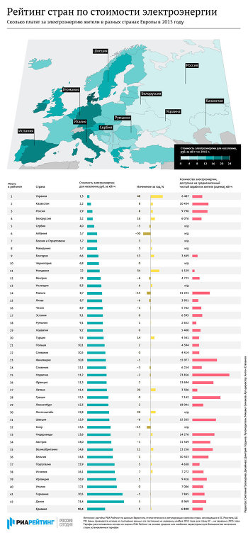 Рейтинг стран по ценам на электроэнергию – 2015