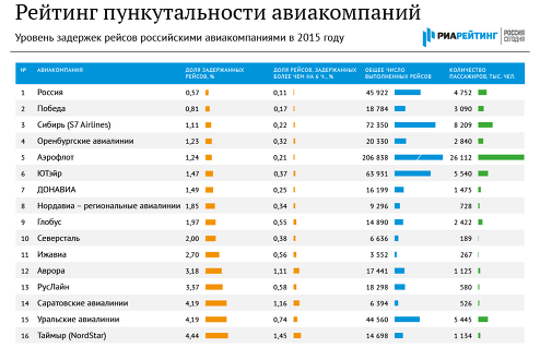 Рейтинг пунктуальности российских авиакомпаний – итоги 2015 года