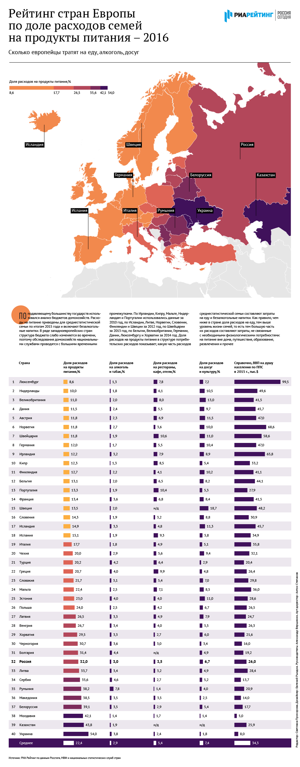 Рейтинг стран Европы по доле расходов семей на продукты питания – 2016