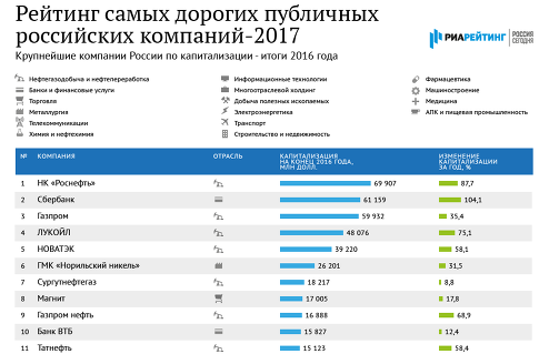 Самые дорогие публичные компании России – 2017