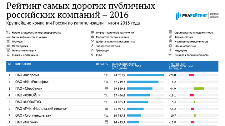 Самые дорогие публичные компании России – 2016