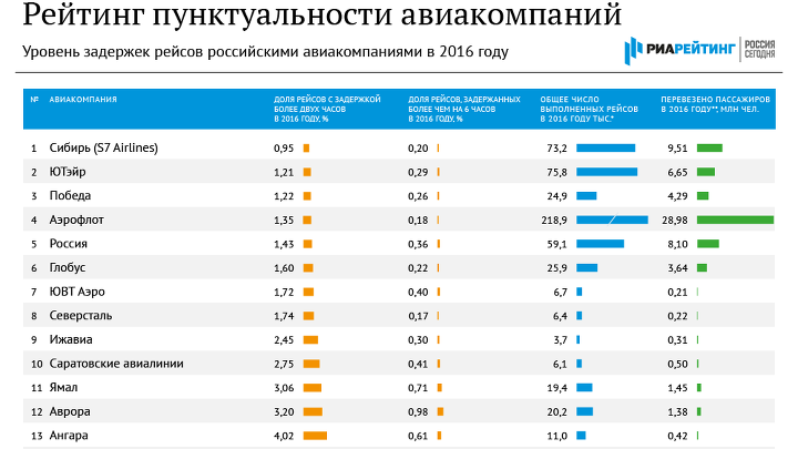 Рейтинг пунктуальности авиакомпаний – итоги 2016 года