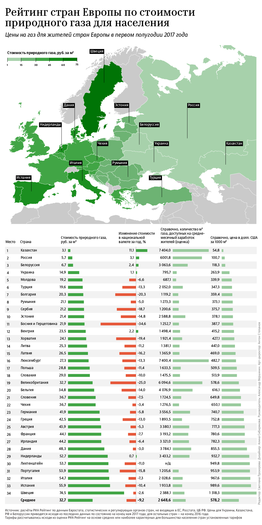 Стоимость газа для населения – рейтинг стран Европы 2017