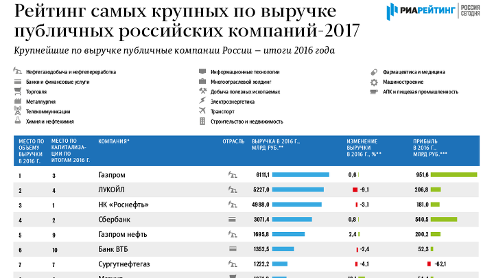 Крупнейшие по выручке публичные компании России - итоги 2016 года
