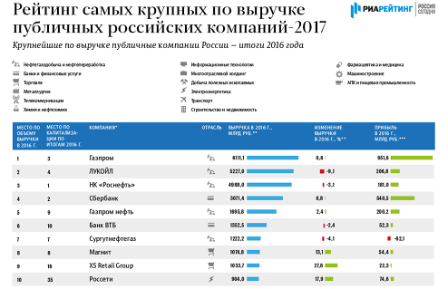Крупнейшие по выручке публичные компании России - итоги 2016 года