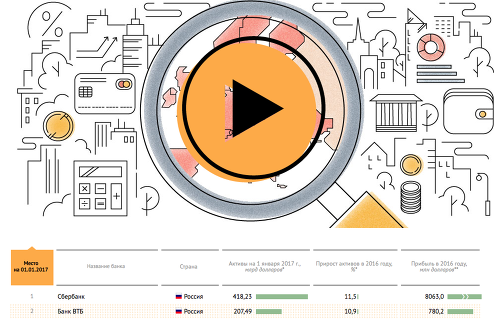 ТОП-200 банков Центральной и Восточной Европы: исследование РИА Рейтинг