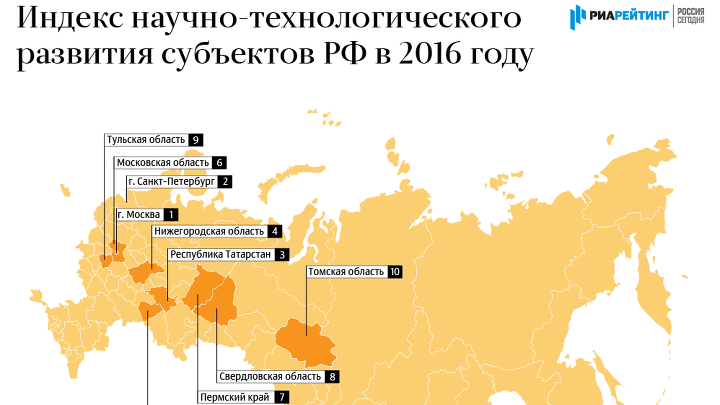 Индекс научно-технологического развития субъектов РФ – итоги 2016 года