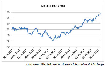 Цена нефти  Brent 