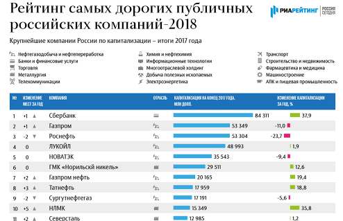 Самые дорогие публичные компании России – 2018