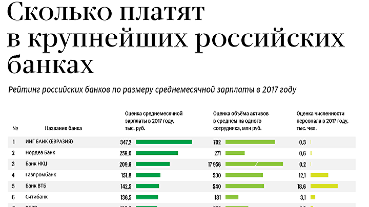 Зарплаты в крупнейших банка России в 2017 году
