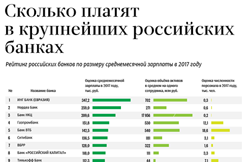 Зарплаты в крупнейших банка России в 2017 году