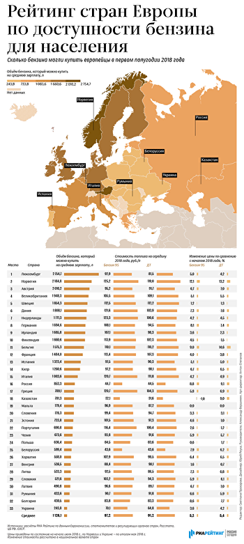 Рейтинг стран Европы по доступности бензина в I полугодии 2018 г. 