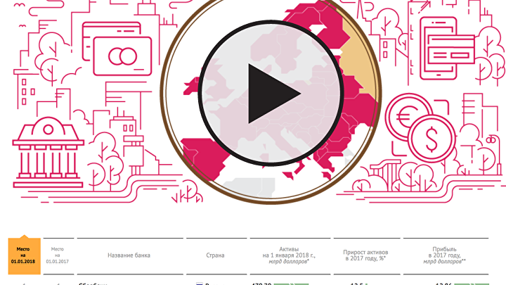 ТОП-200 банков Центральной и Восточной Европы по активам: Рейтинг 2018