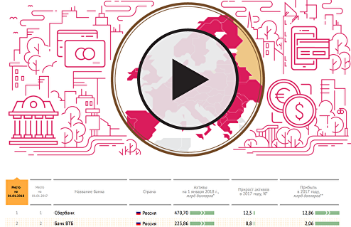 ТОП-200 банков Центральной и Восточной Европы по активам: Рейтинг 2018