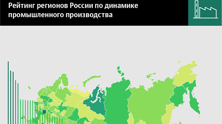 Рейтинг регионов по динамике промпроизводства – 2018