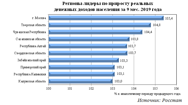 Лидеры региона. Среднедушевой доход в Московской области в 2020. Социально-экономического положения регионов. Регионы Лидеры по приросту. Доходы в России статистика.