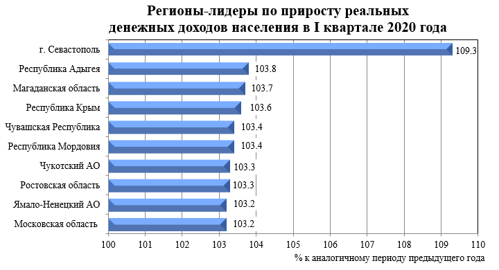 Регионы-лидеры по приросту реальных денежных доходов населения в I квартале 2020 года Регионы-лидеры по приросту реальных денежных доходов населения в I квартале 2020 года